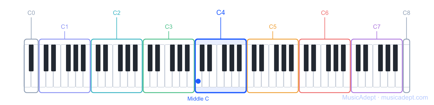 Every octave on the keyboard at a glance — the highlighted one is the C4 octave around middle C