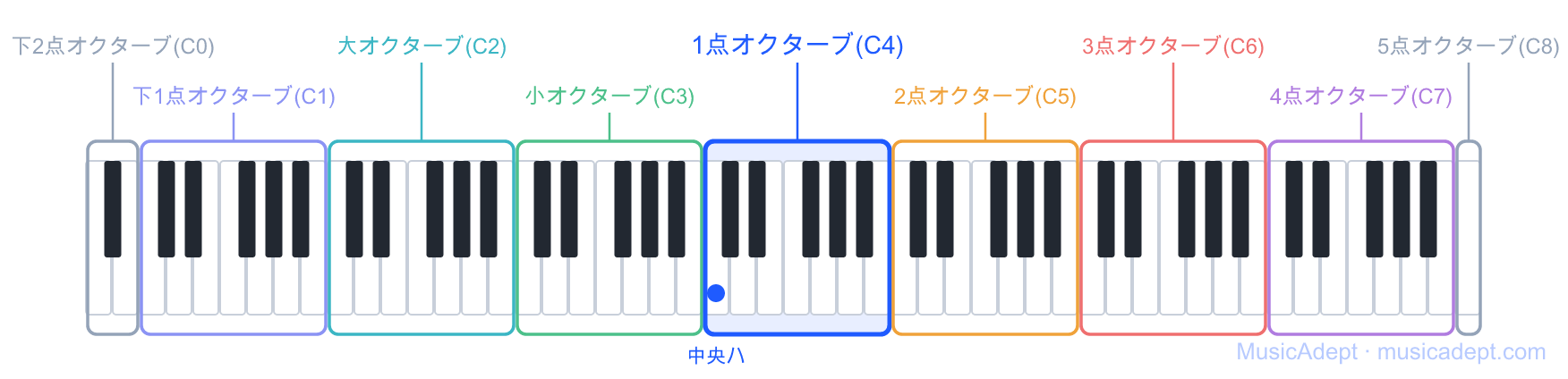 鍵盤上の全オクターブが一目で——青く光っているのが中央ハのある1点オクターブ