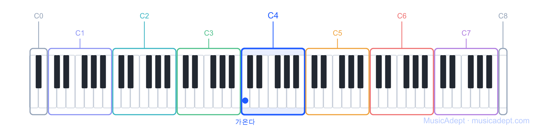 건반 위 모든 음역을 한눈에 — 파랗게 강조된 칸이 가온다가 있는 C4 옥타브