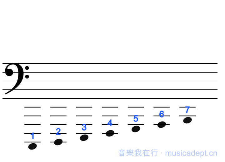 大字一組：1 在低音譜表下加五線