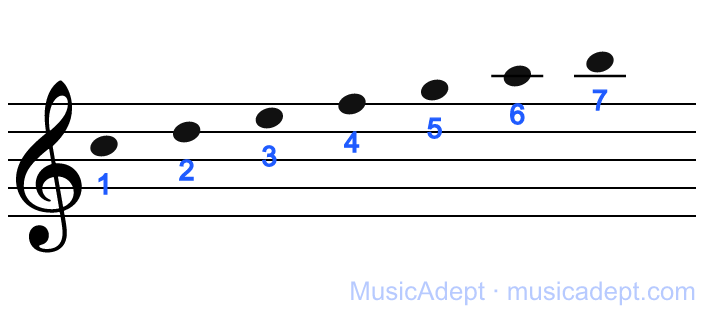 2点オクターブ：1 がト音譜表の第 3 間に乗る