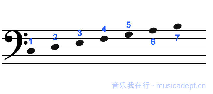 小字组：1 落在低音谱表第二间