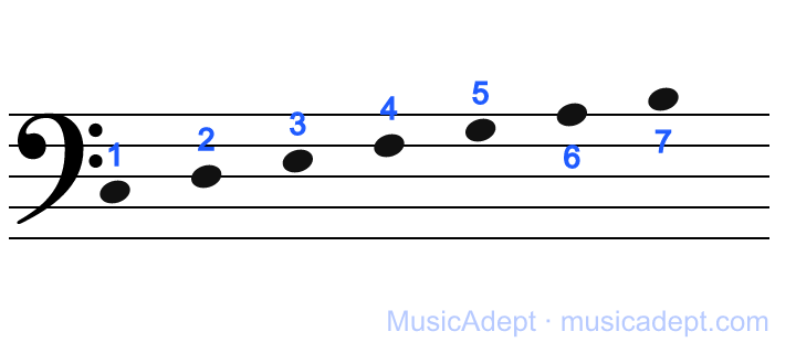 小オクターブ：1 はヘ音譜表の第 2 間に乗る